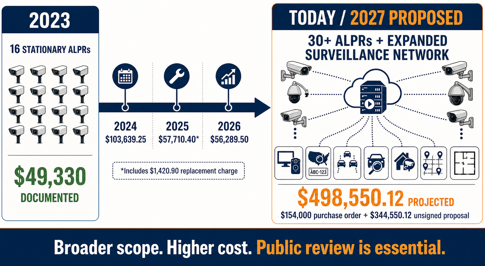Left-to-right progression showing Prescott’s Flock program growing from 16 stationary ALPR cameras and $49,330 in documented 2023 costs to a network of more than 30 ALPRs and expanded surveillance capabilities, with $498,550.12 in projected combined 2027 spending.